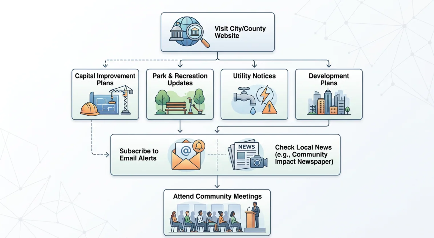 Process diagram outlining steps to research local infrastructure: checking government websites for plans and notices, subscribing to email alerts, and following local news and community meetings.